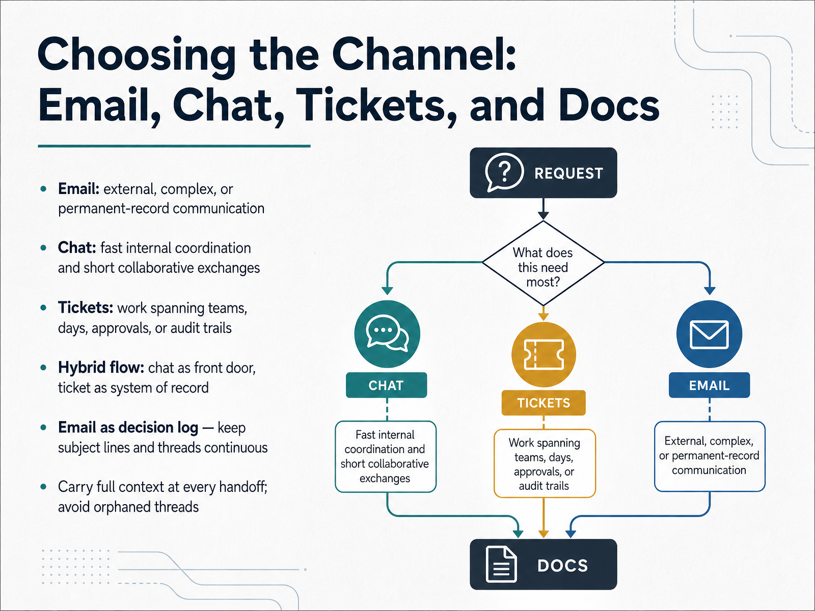 Choosing the Channel: Email, Chat, Tickets, and Docs