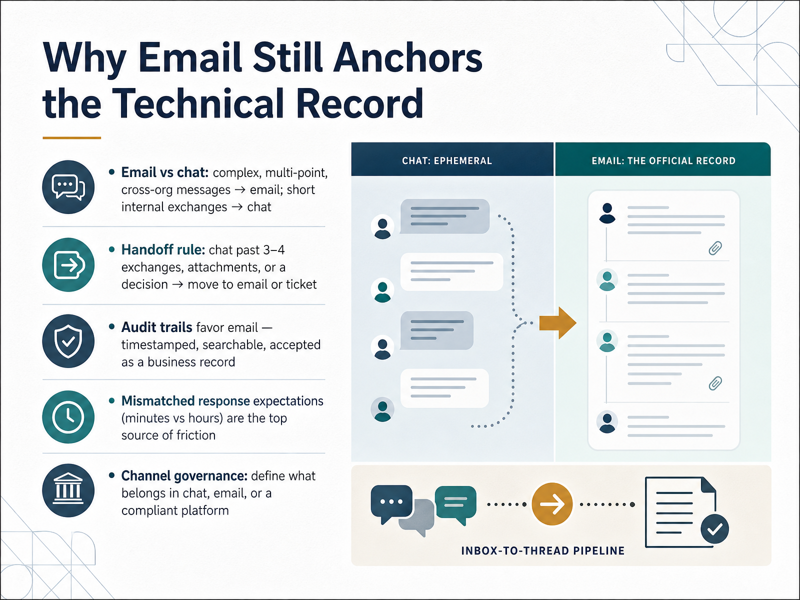 Why Email Still Anchors the Technical Record