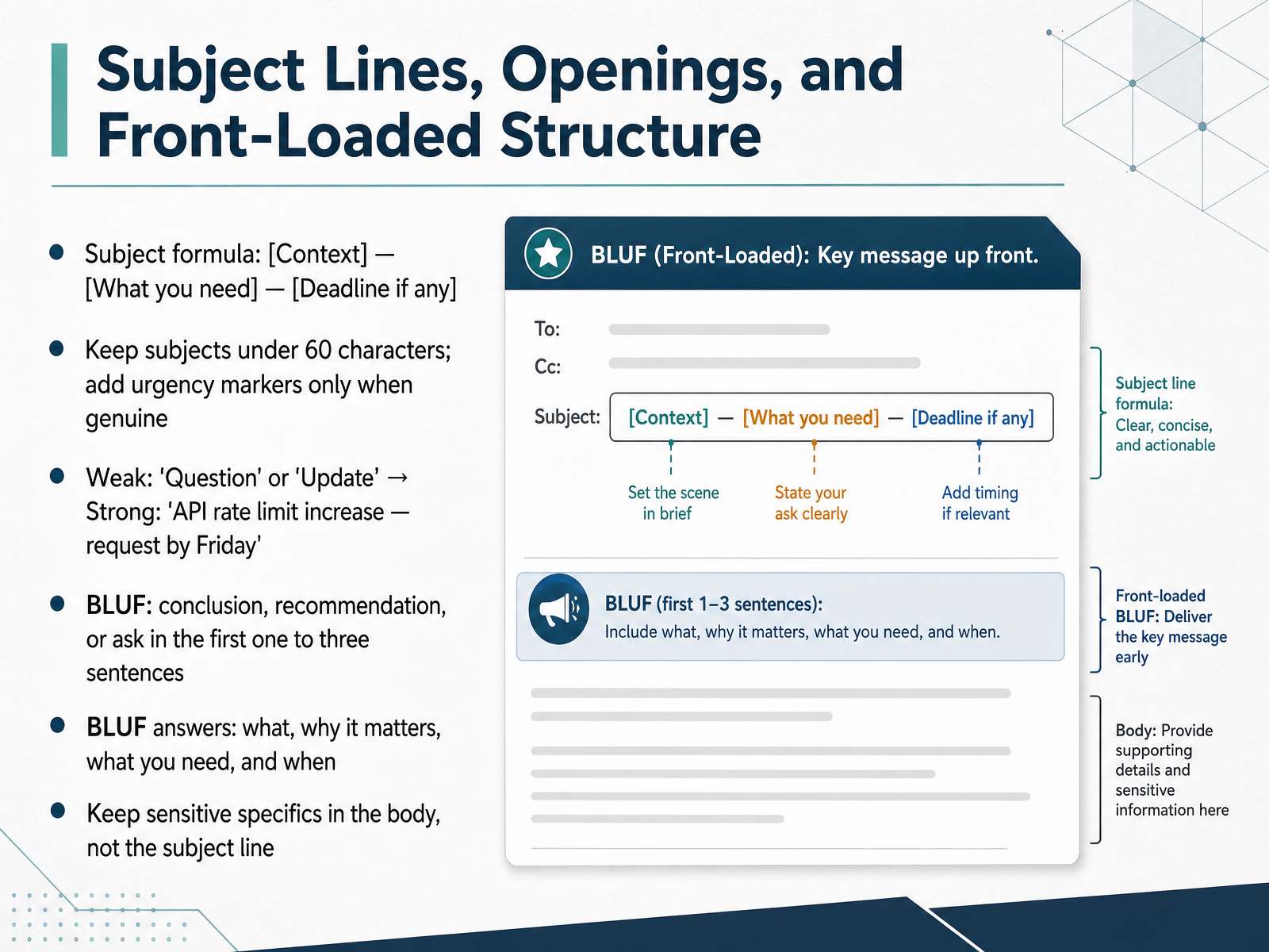Subject Lines, Openings, and Front-Loaded Structure