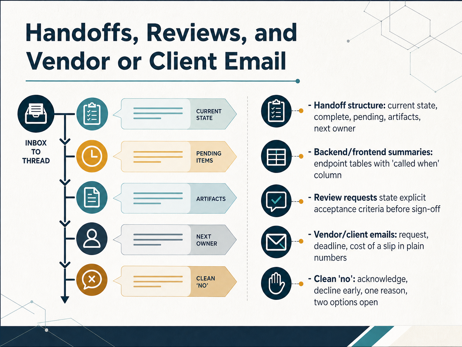 Handoffs, Reviews, and Vendor or Client Email
