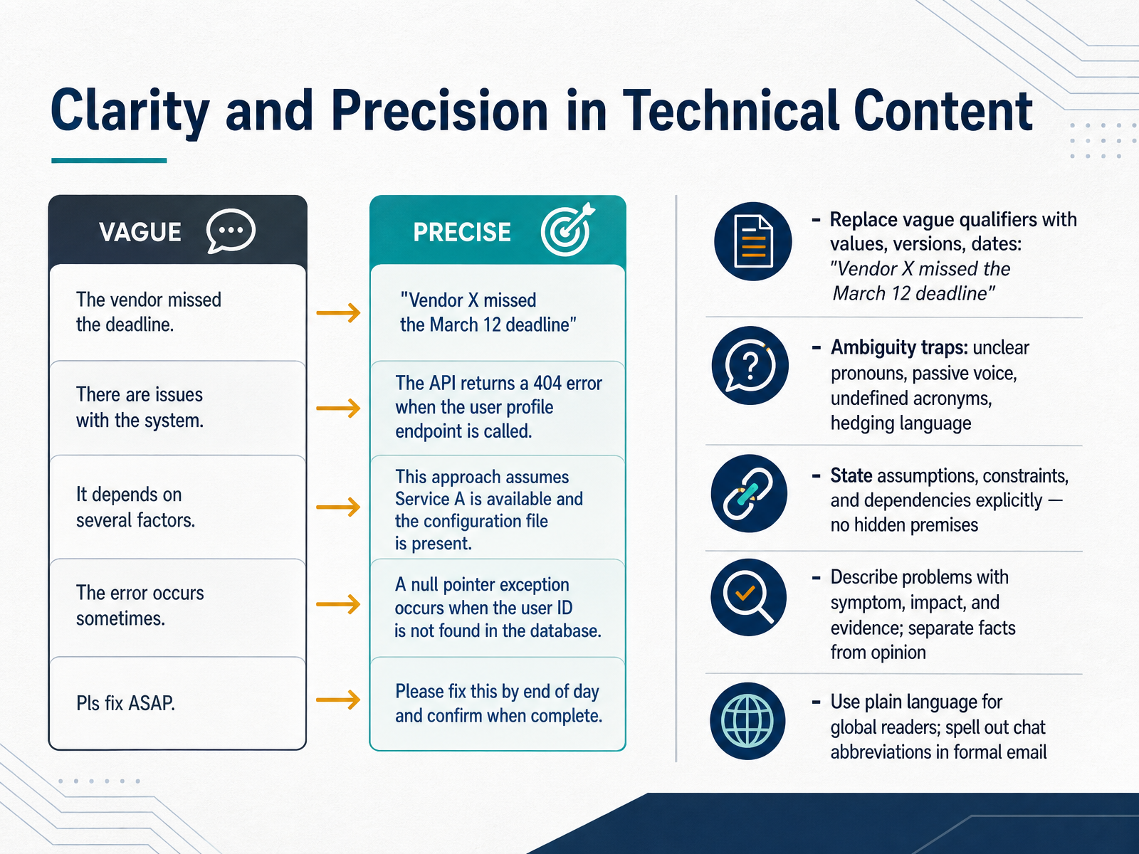 Clarity and Precision in Technical Content