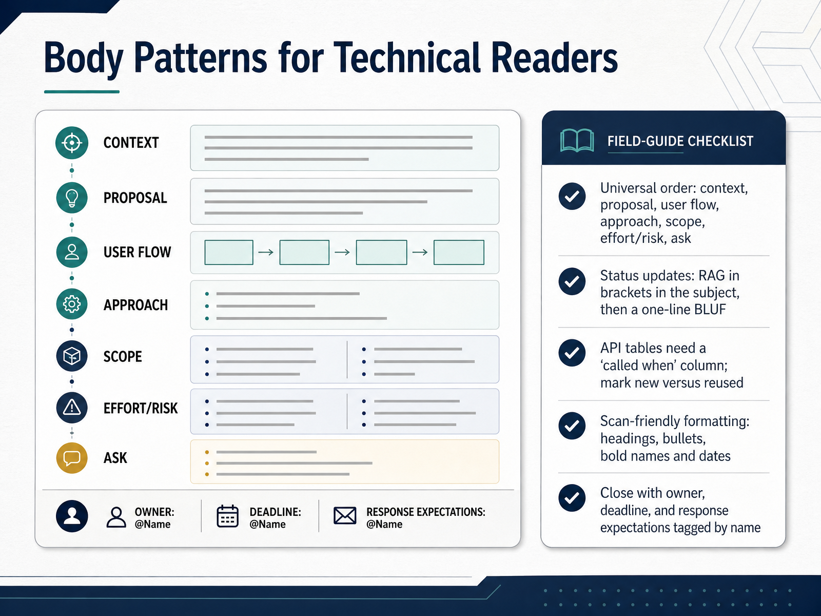 Body Patterns for Technical Readers
