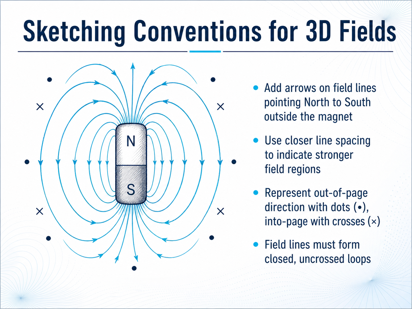 Sketching Conventions for 3D Fields