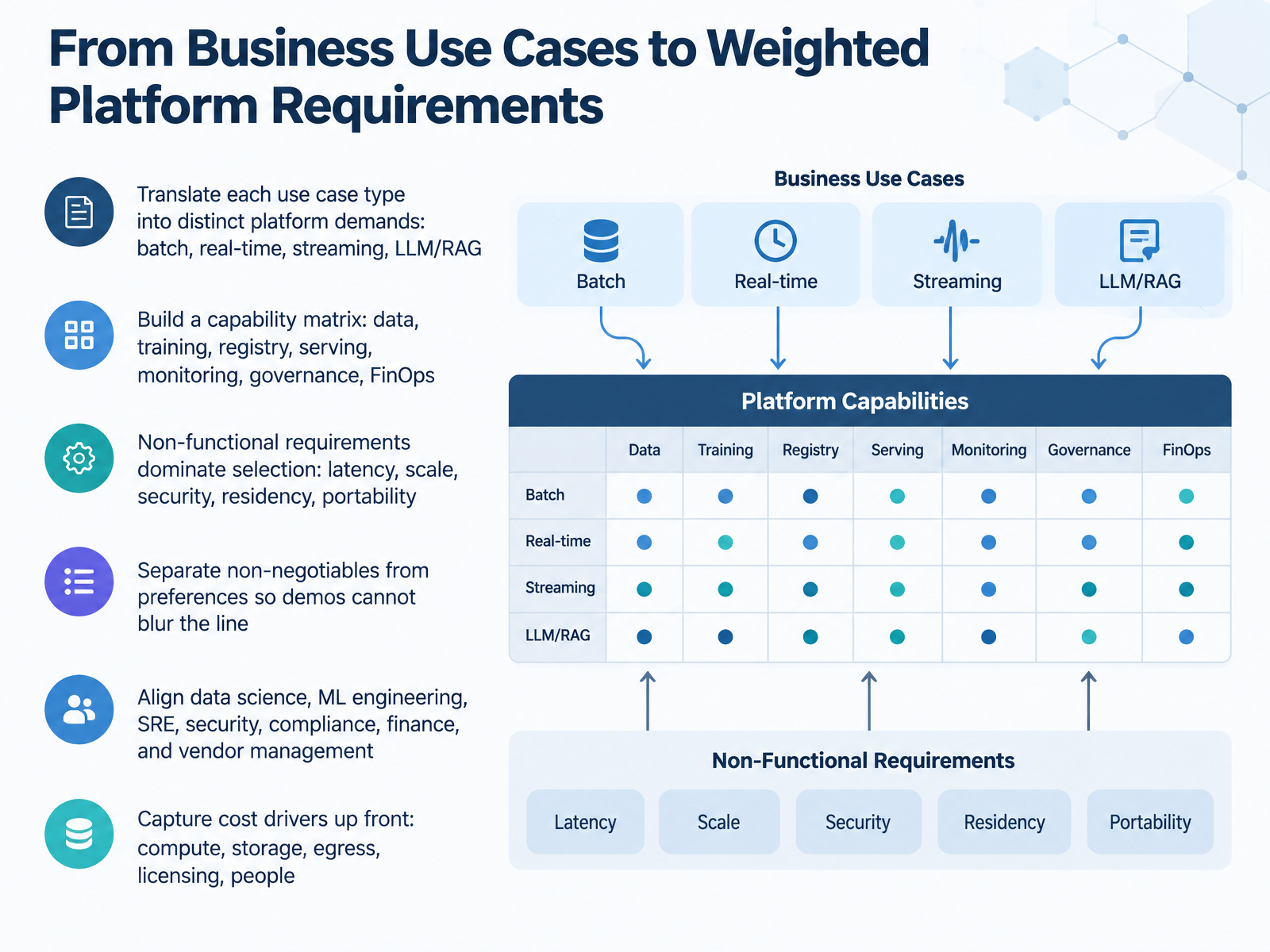 From Business Use Cases to Weighted Platform Requirements