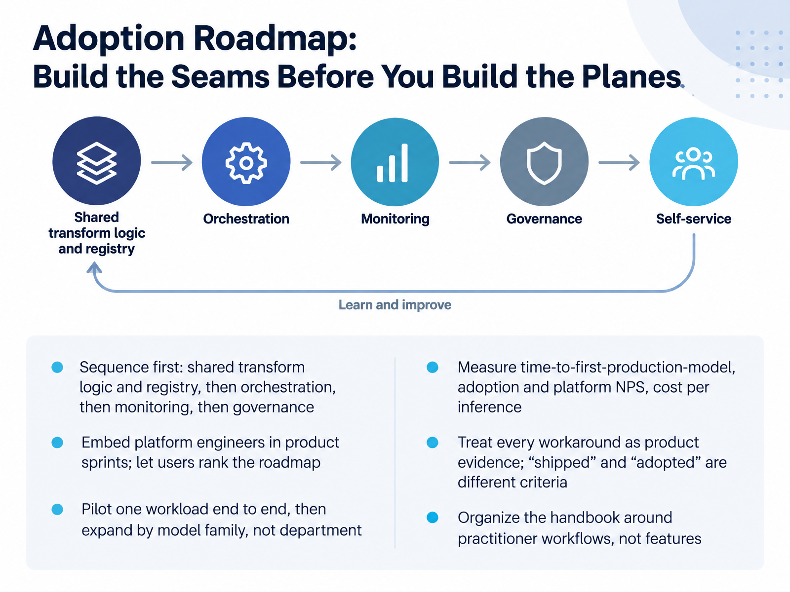 Adoption Roadmap: Build the Seams Before You Build the Planes