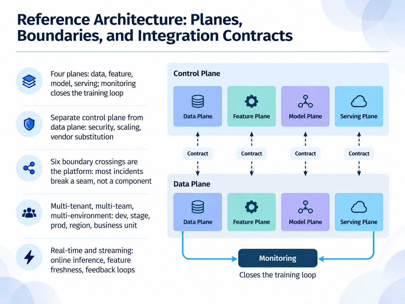 Reference Architecture: Planes, Boundaries, and Integration Contracts
