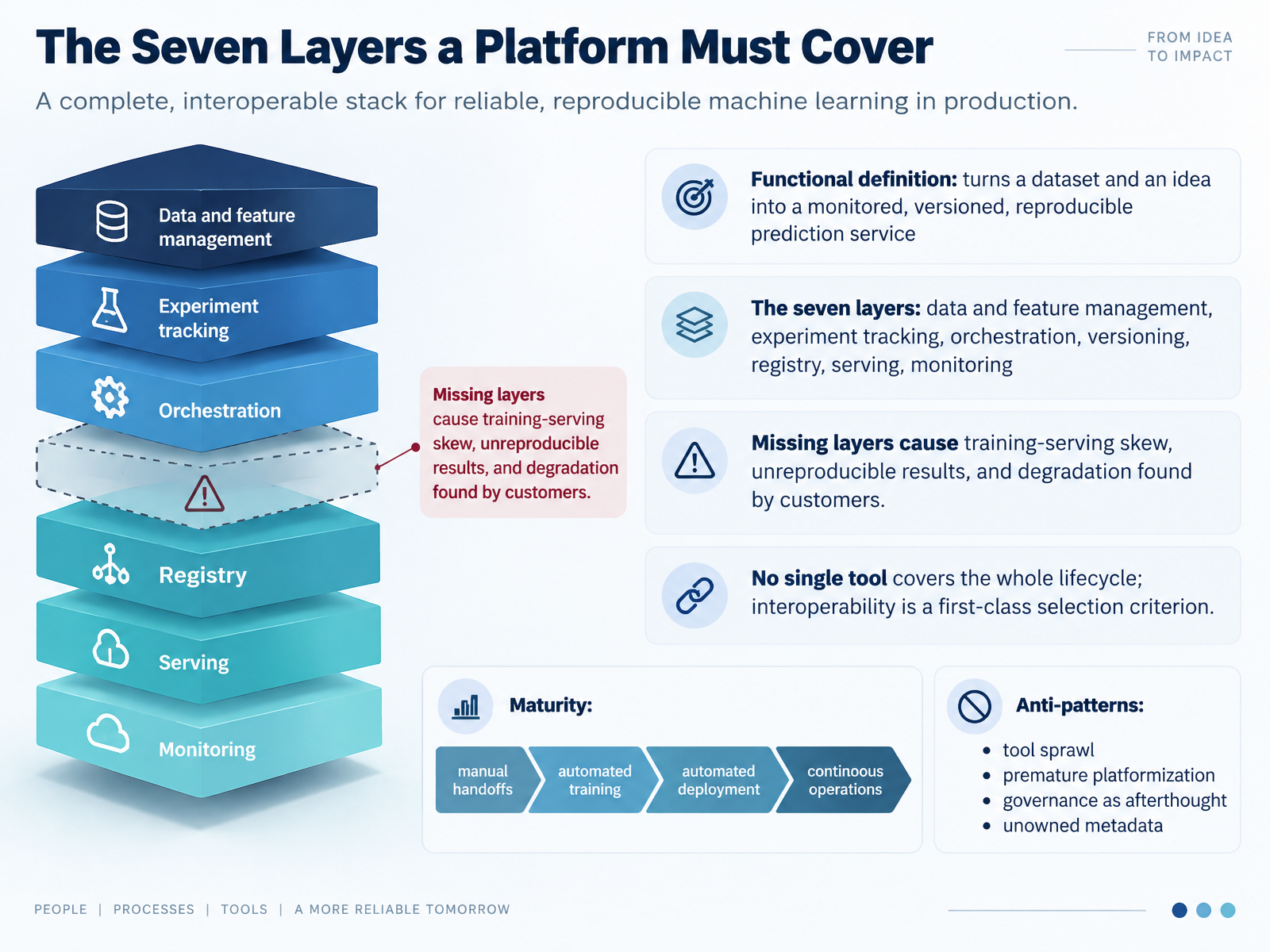 The Seven Layers a Platform Must Cover