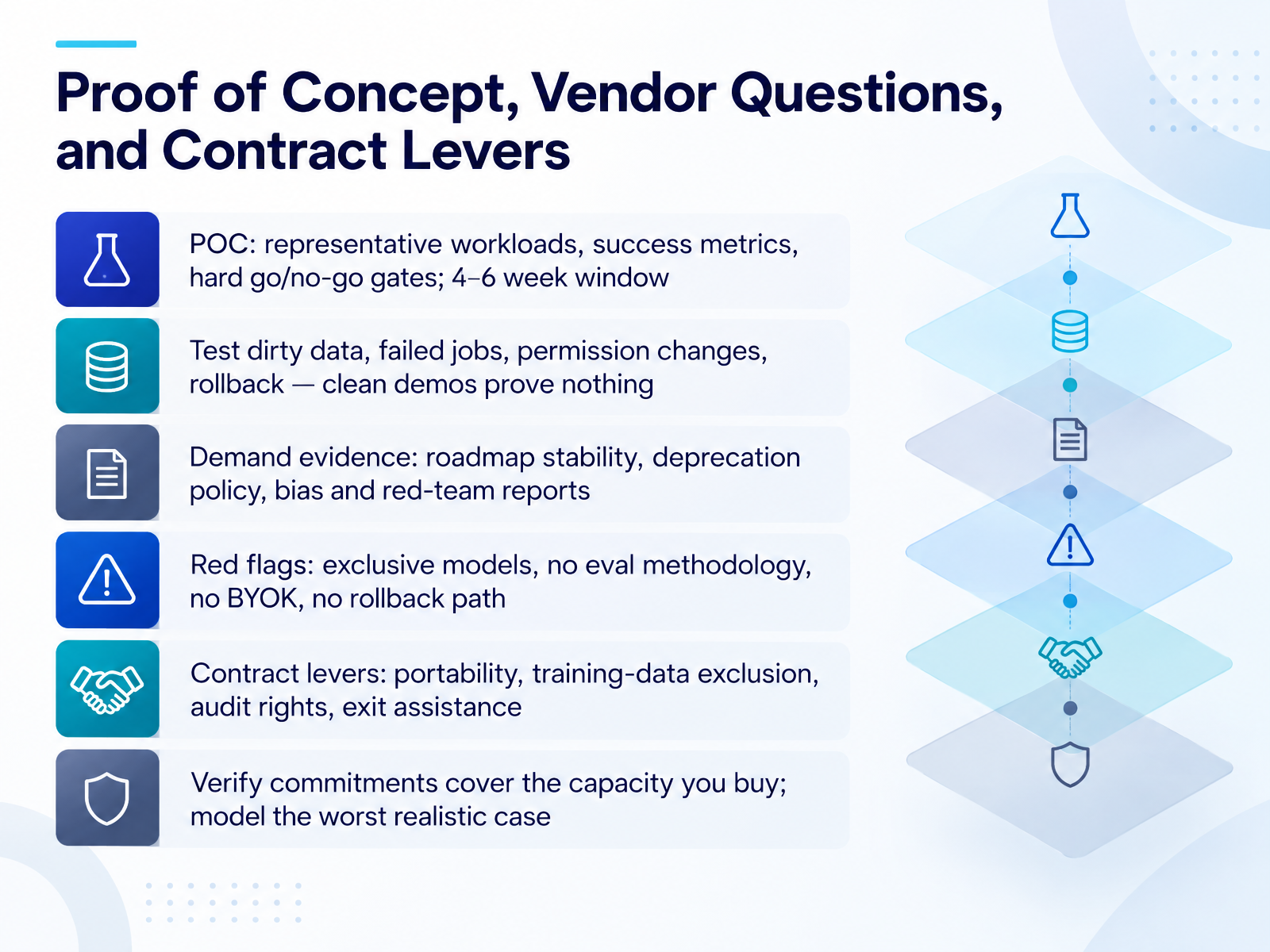 Proof of Concept, Vendor Questions, and Contract Levers