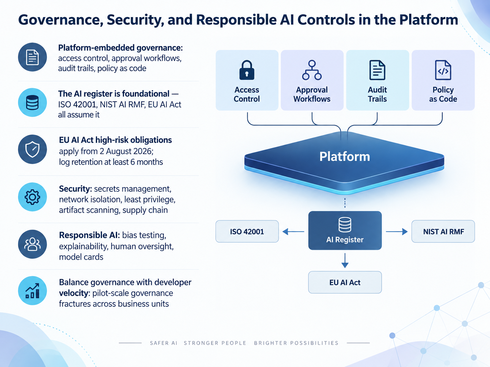 Governance, Security, and Responsible AI Controls in the Platform