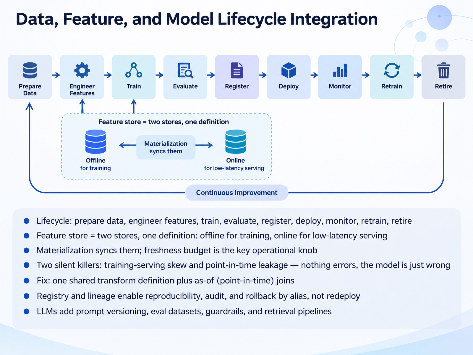 Data, Feature, and Model Lifecycle Integration