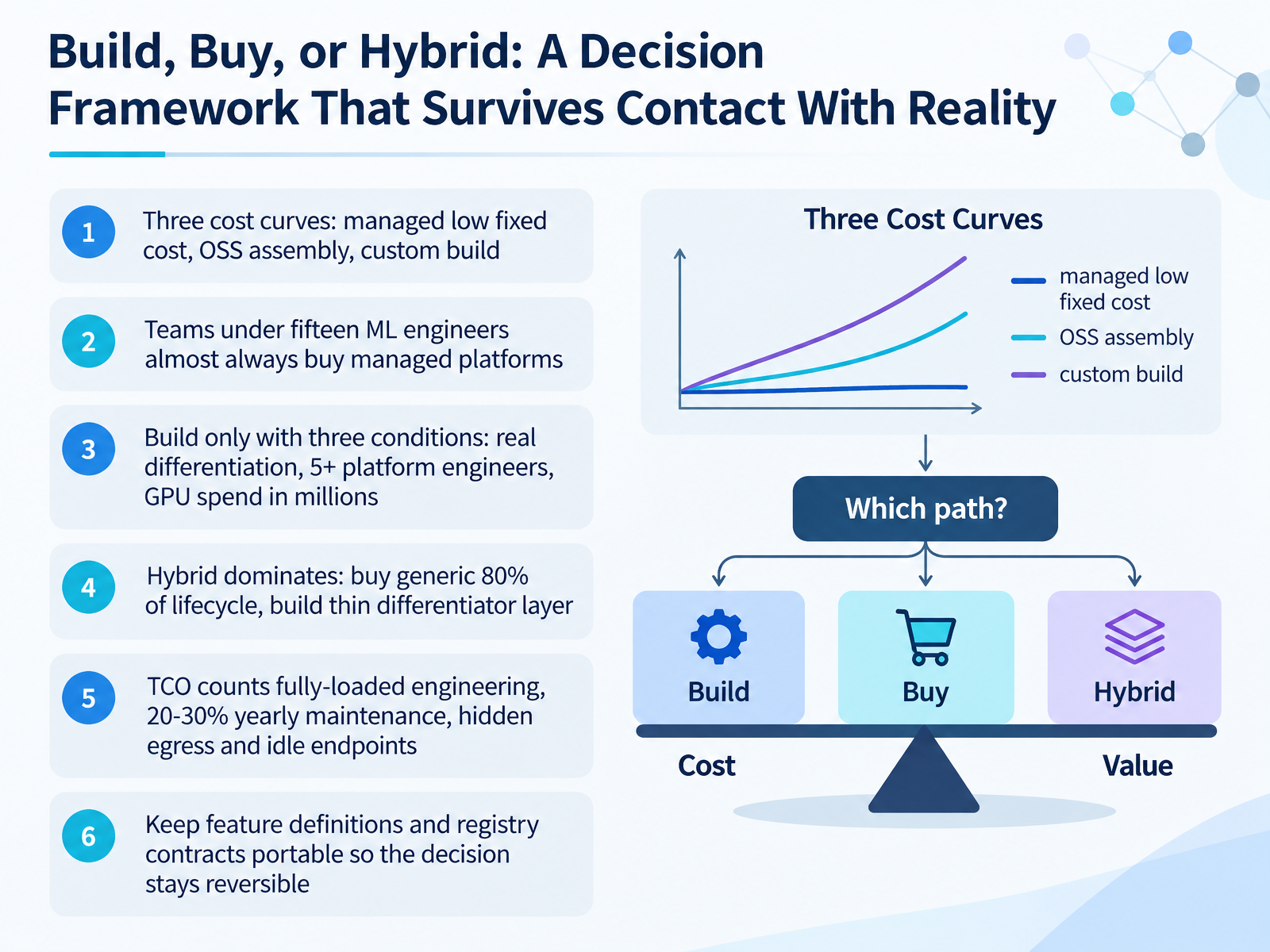 Build, Buy, or Hybrid: A Decision Framework That Survives Contact With Reality