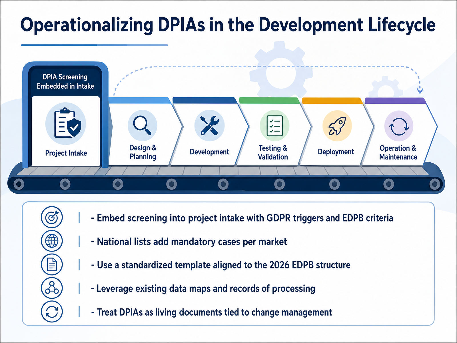 Operationalizing DPIAs in the Development Lifecycle