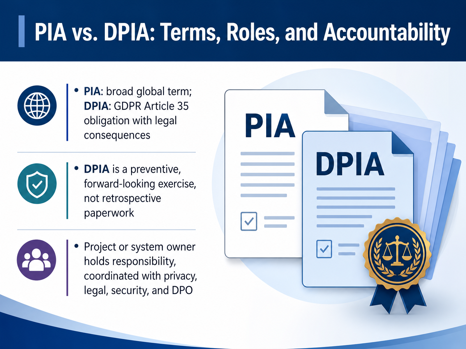 PIA vs. DPIA: Terms, Roles, and Accountability