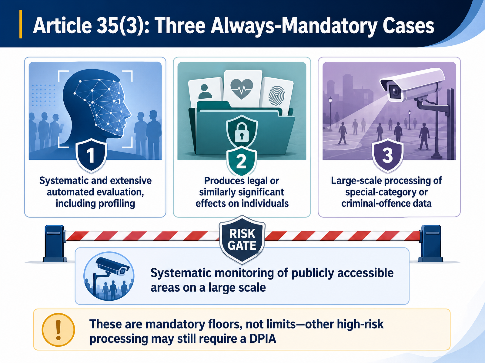 Article 35(3): Three Always-Mandatory Cases