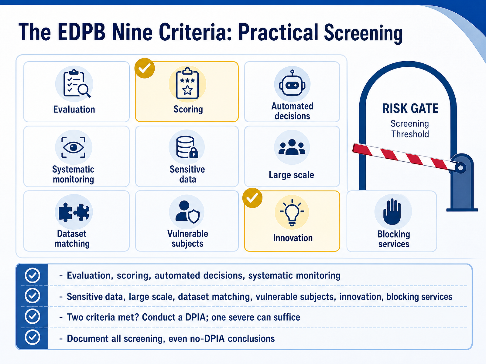 The EDPB Nine Criteria: Practical Screening