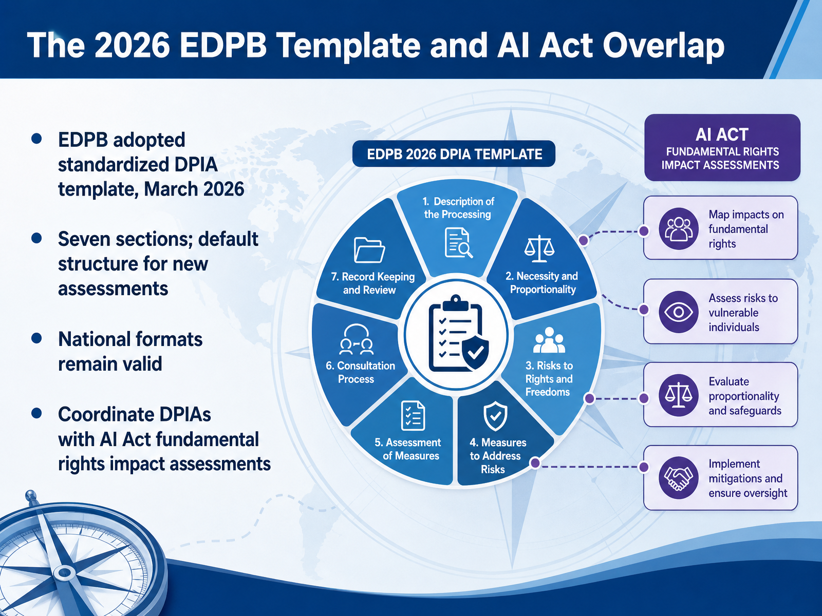 The 2026 EDPB Template and AI Act Overlap