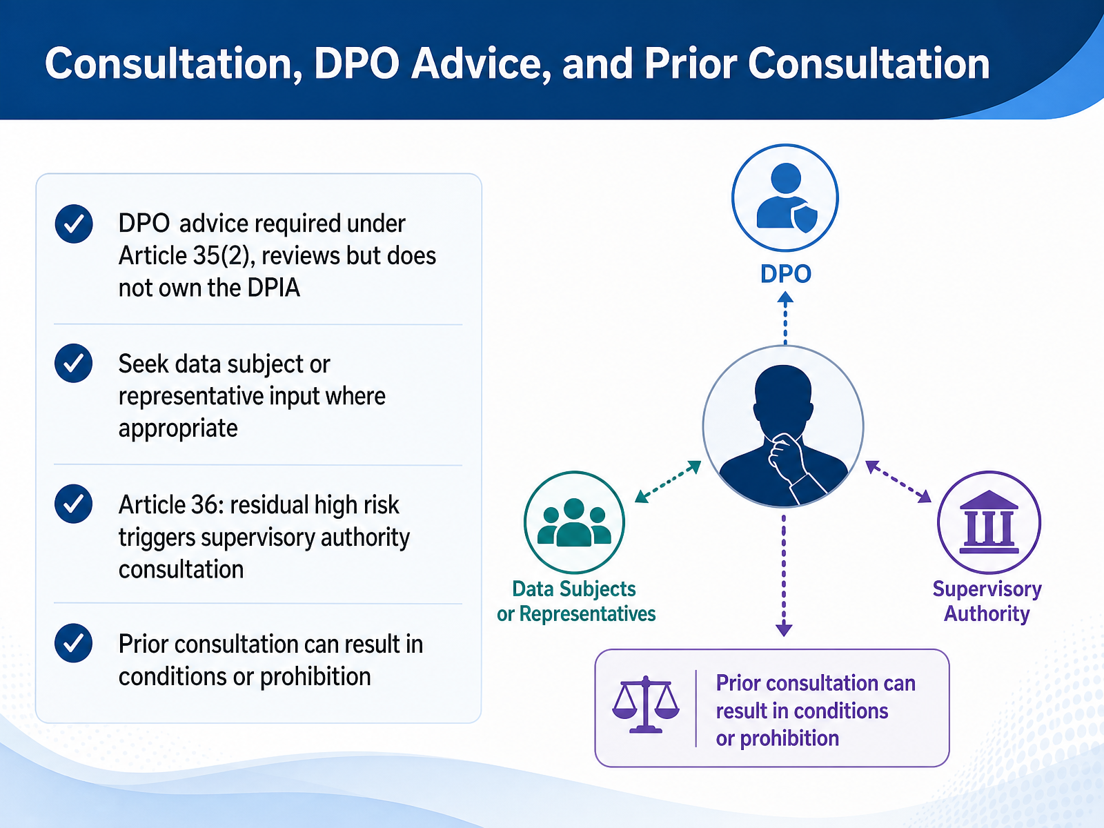 Consultation, DPO Advice, and Prior Consultation