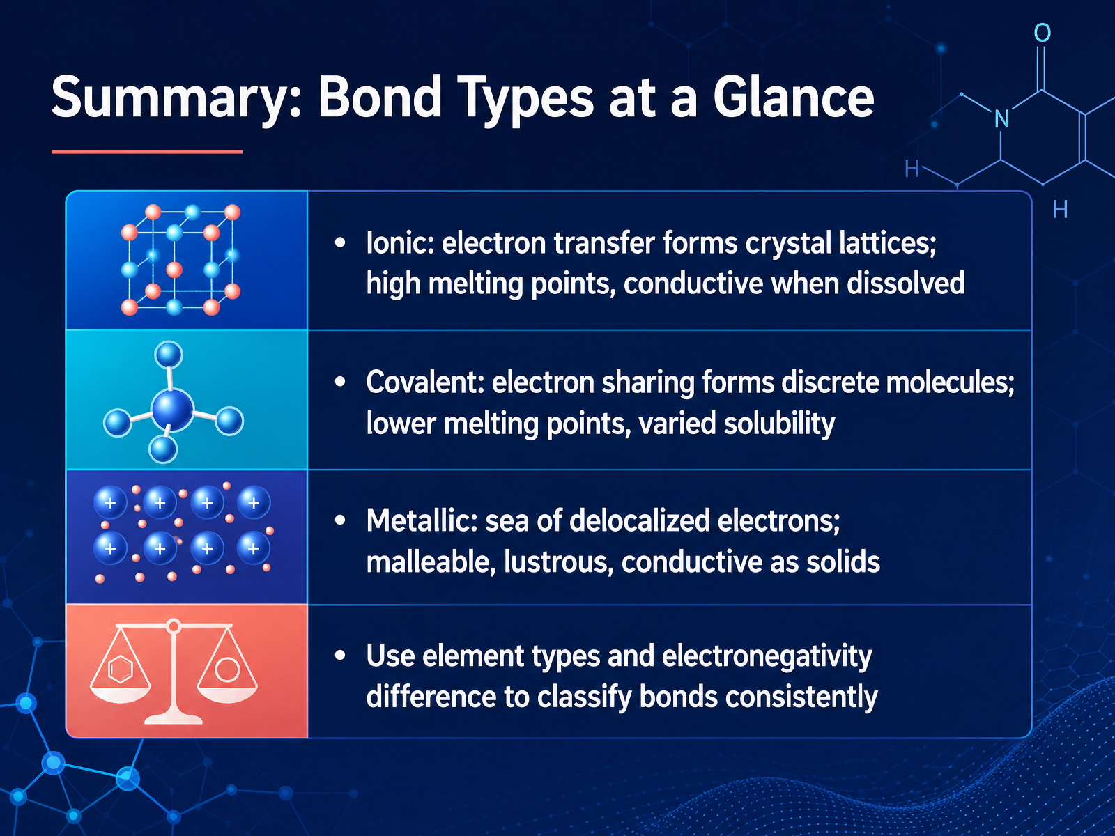 Summary: Bond Types at a Glance