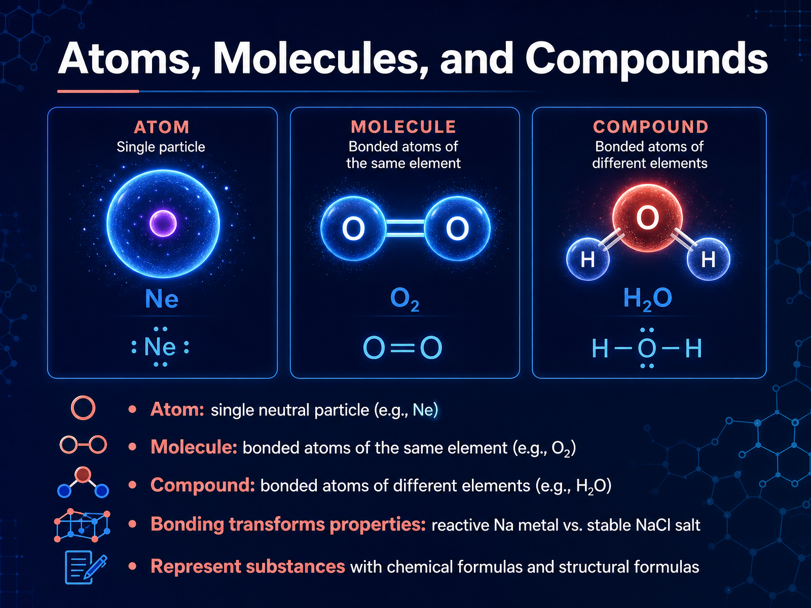 Atoms, Molecules, and Compounds