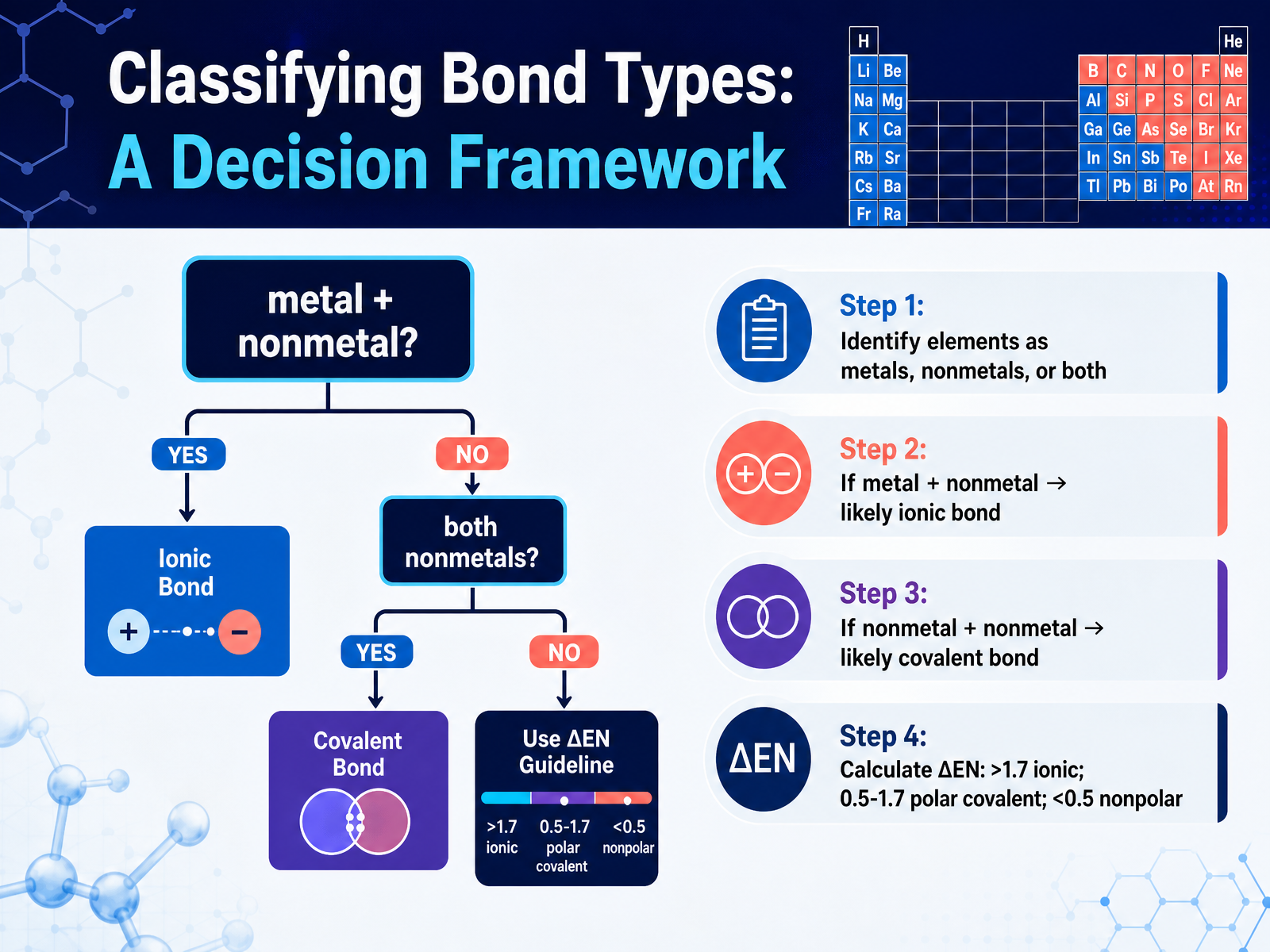 Classifying Bond Types: A Decision Framework