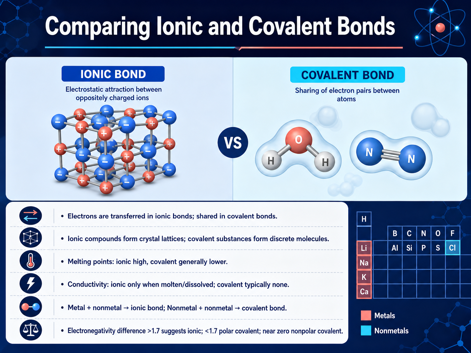 Comparing Ionic and Covalent Bonds