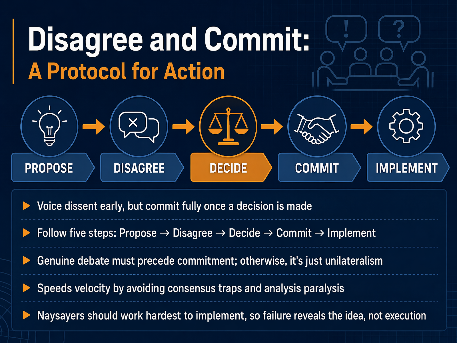 Disagree and Commit: A Protocol for Action
