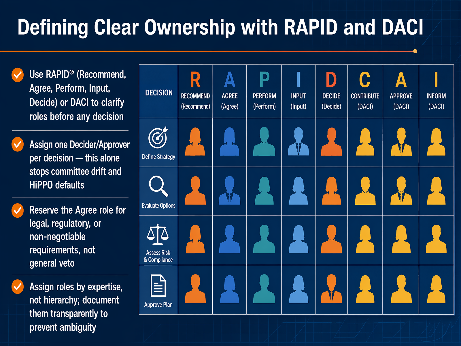 Defining Clear Ownership with RAPID and DACI