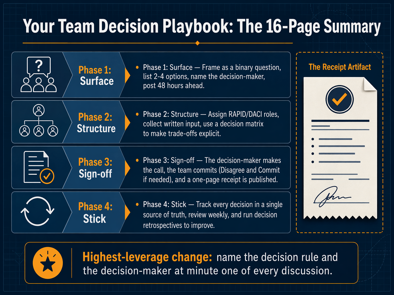 Your Team Decision Playbook: The 16-Page Summary