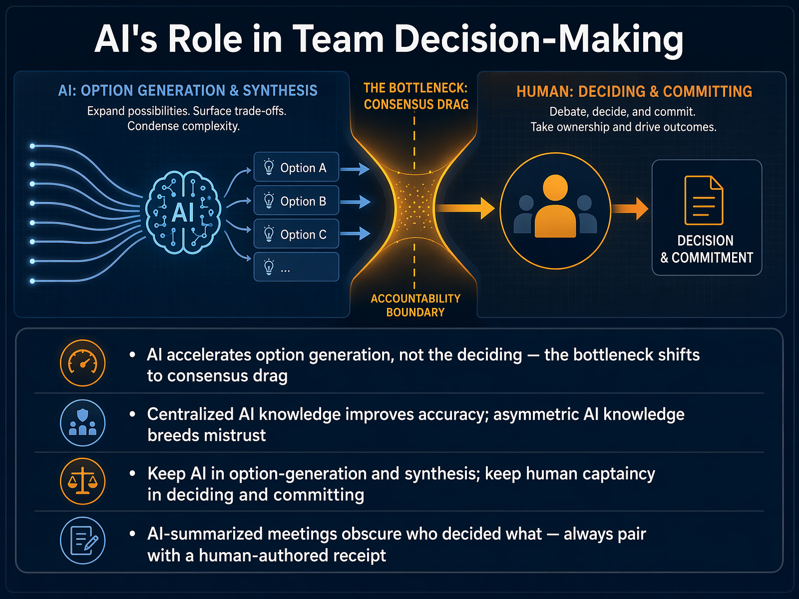 AI's Role in Team Decision-Making