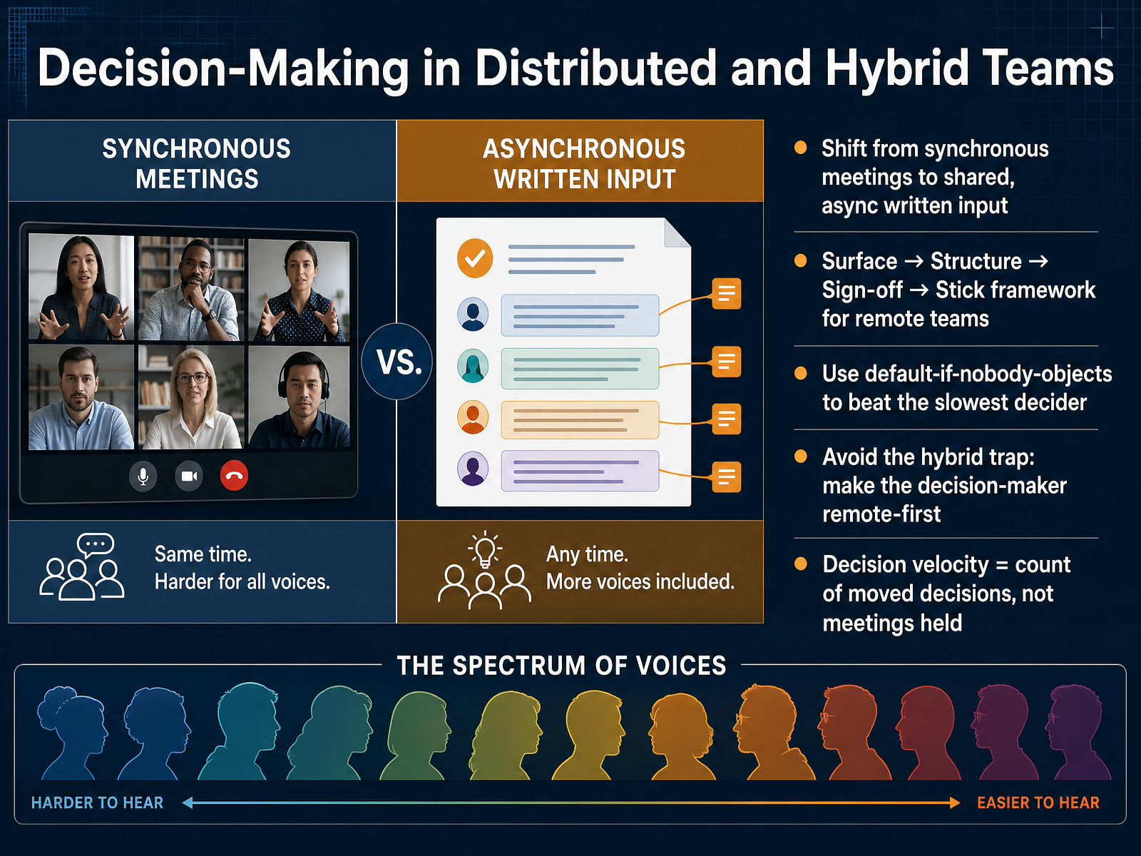 Decision-Making in Distributed and Hybrid Teams