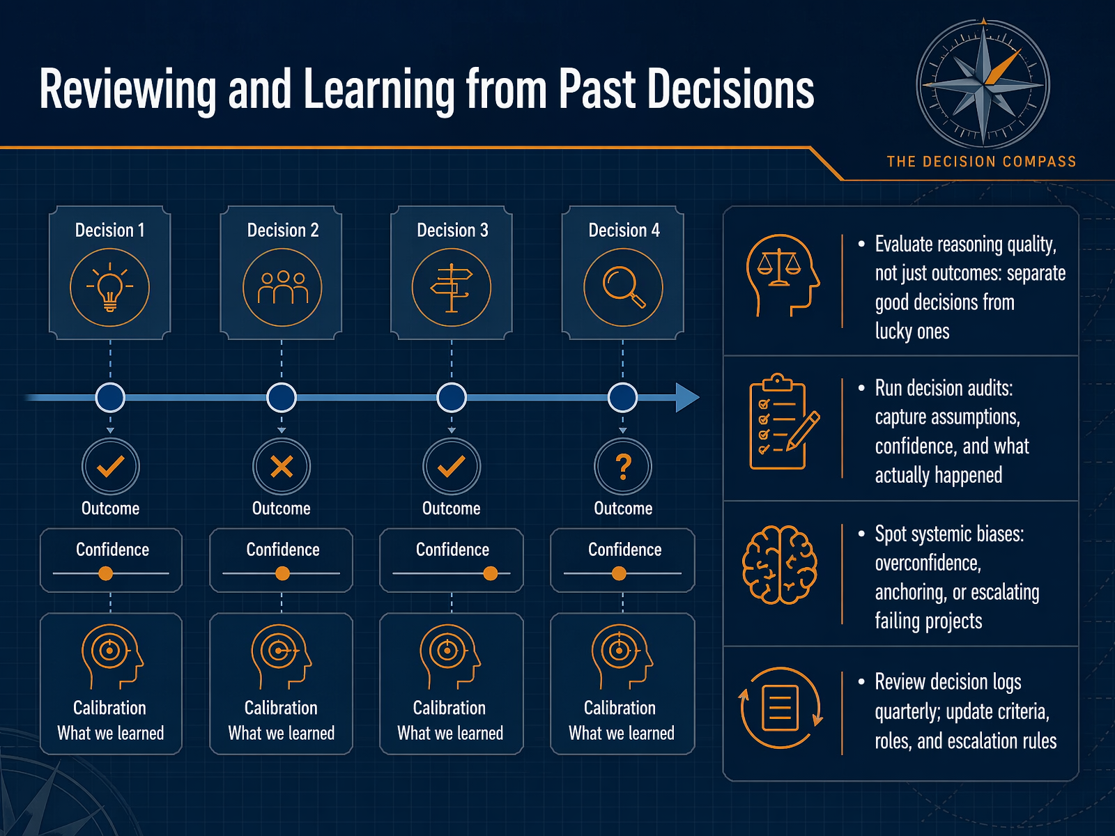 Reviewing and Learning from Past Decisions