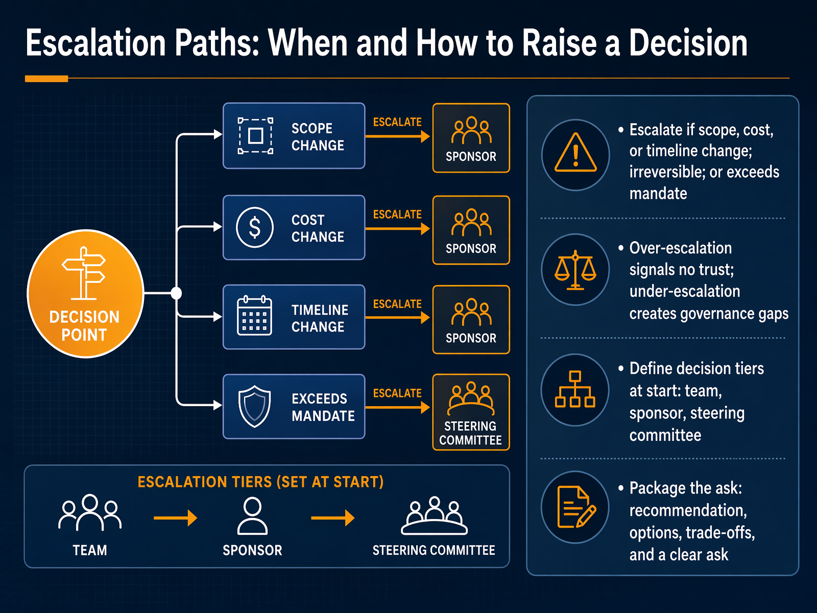 Escalation Paths: When and How to Raise a Decision