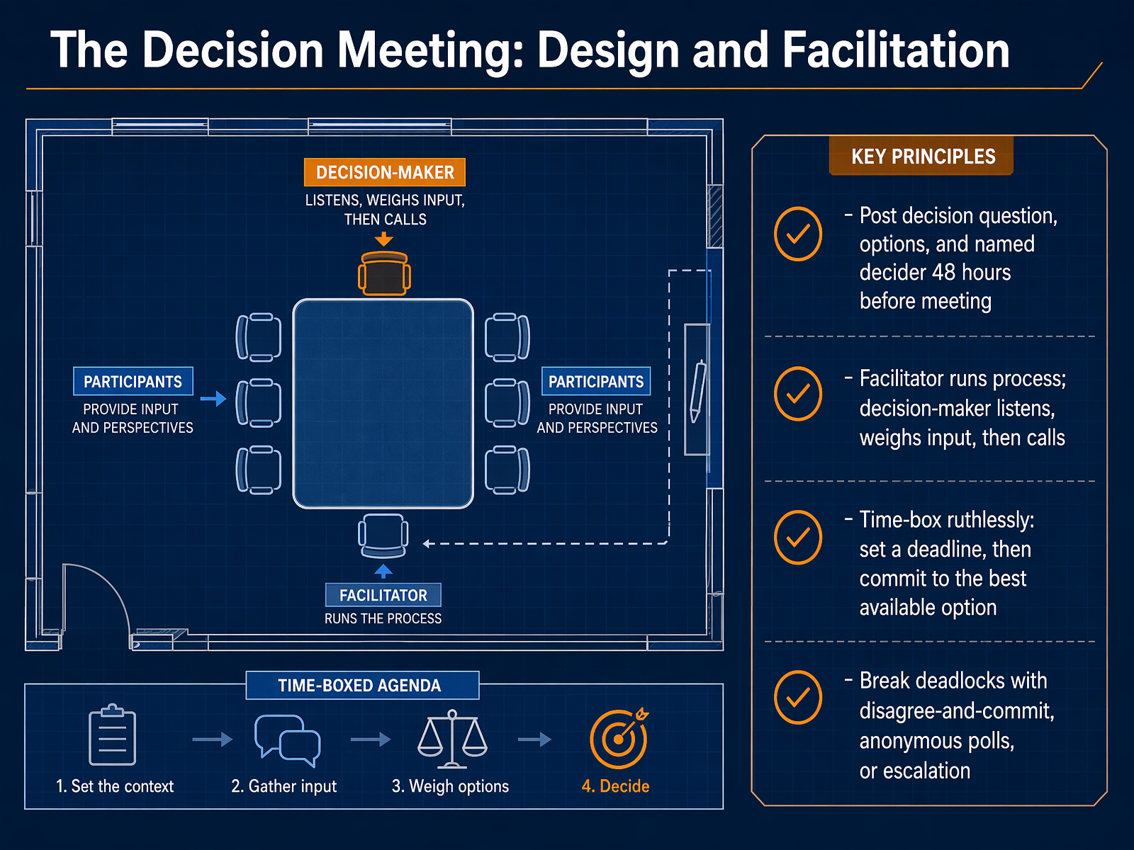 The Decision Meeting: Design and Facilitation