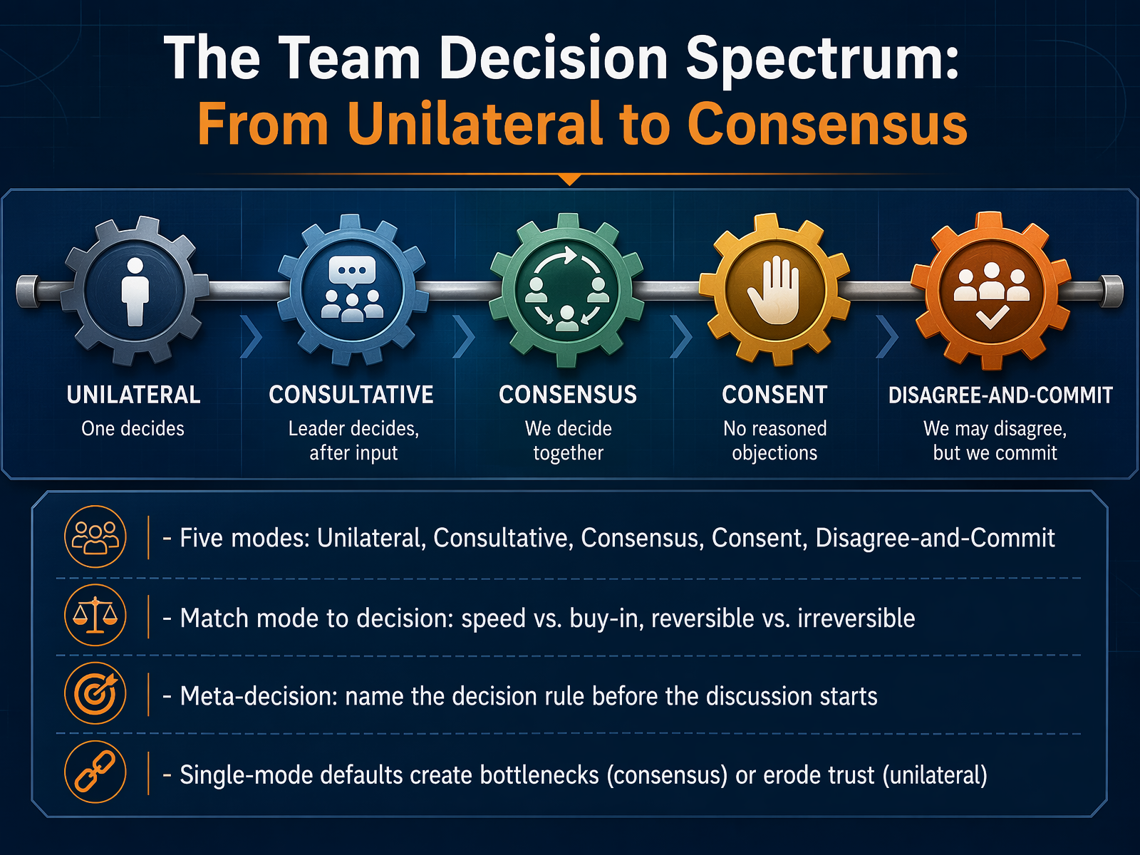 The Team Decision Spectrum: From Unilateral to Consensus