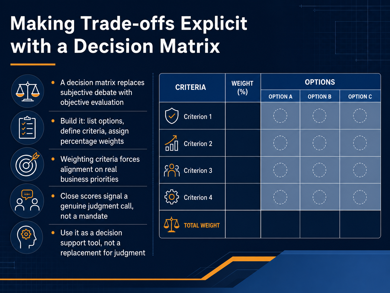 Making Trade-offs Explicit with a Decision Matrix