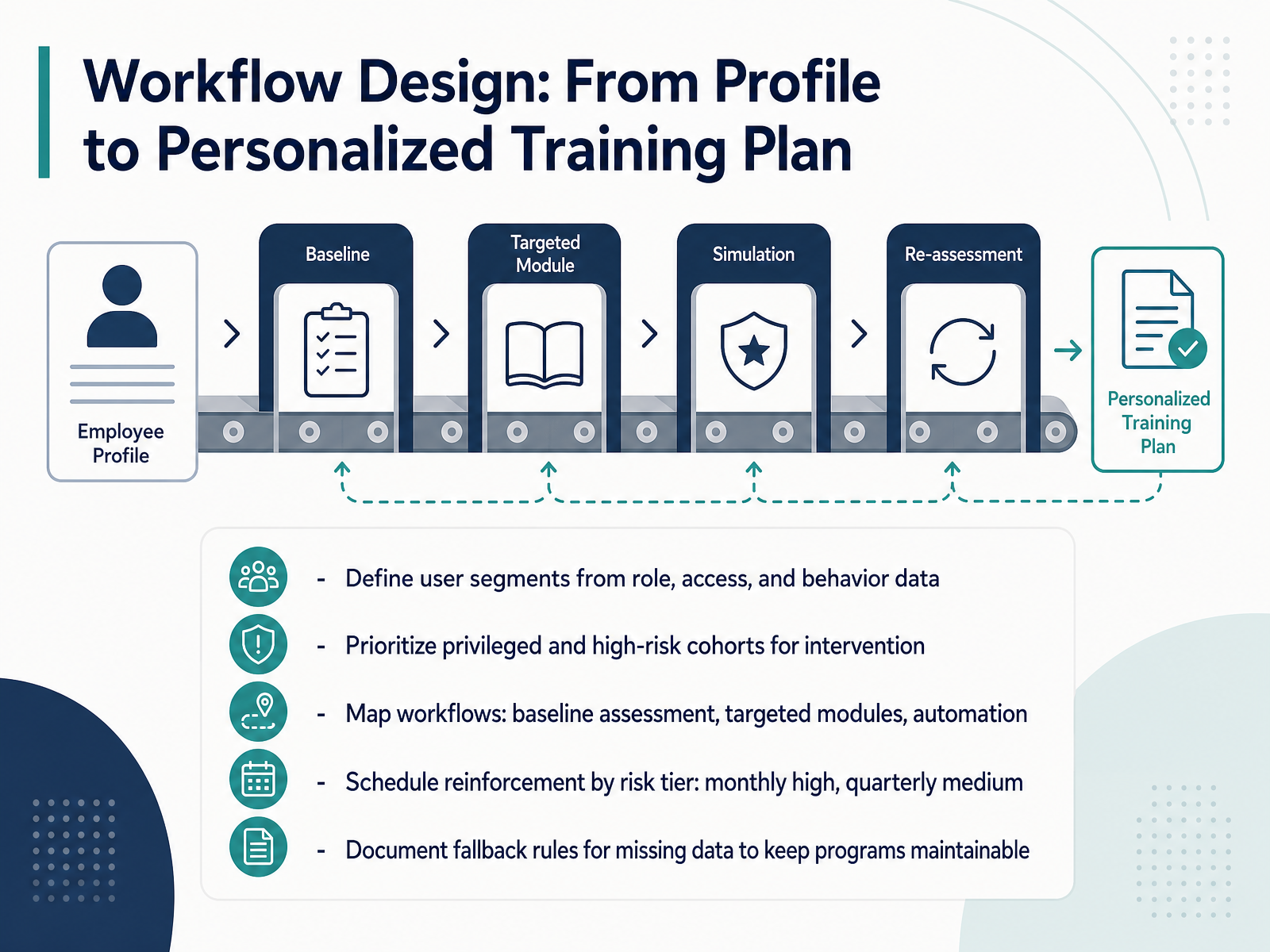 Workflow Design: From Profile to Personalized Training Plan