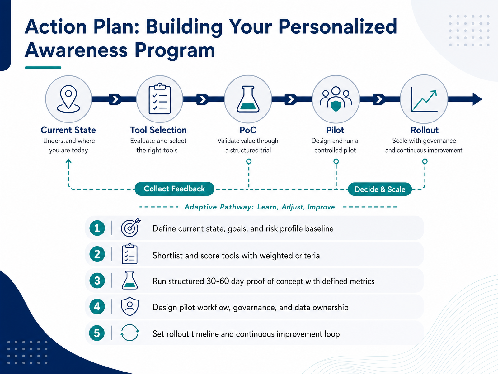 Action Plan: Building Your Personalized Awareness Program