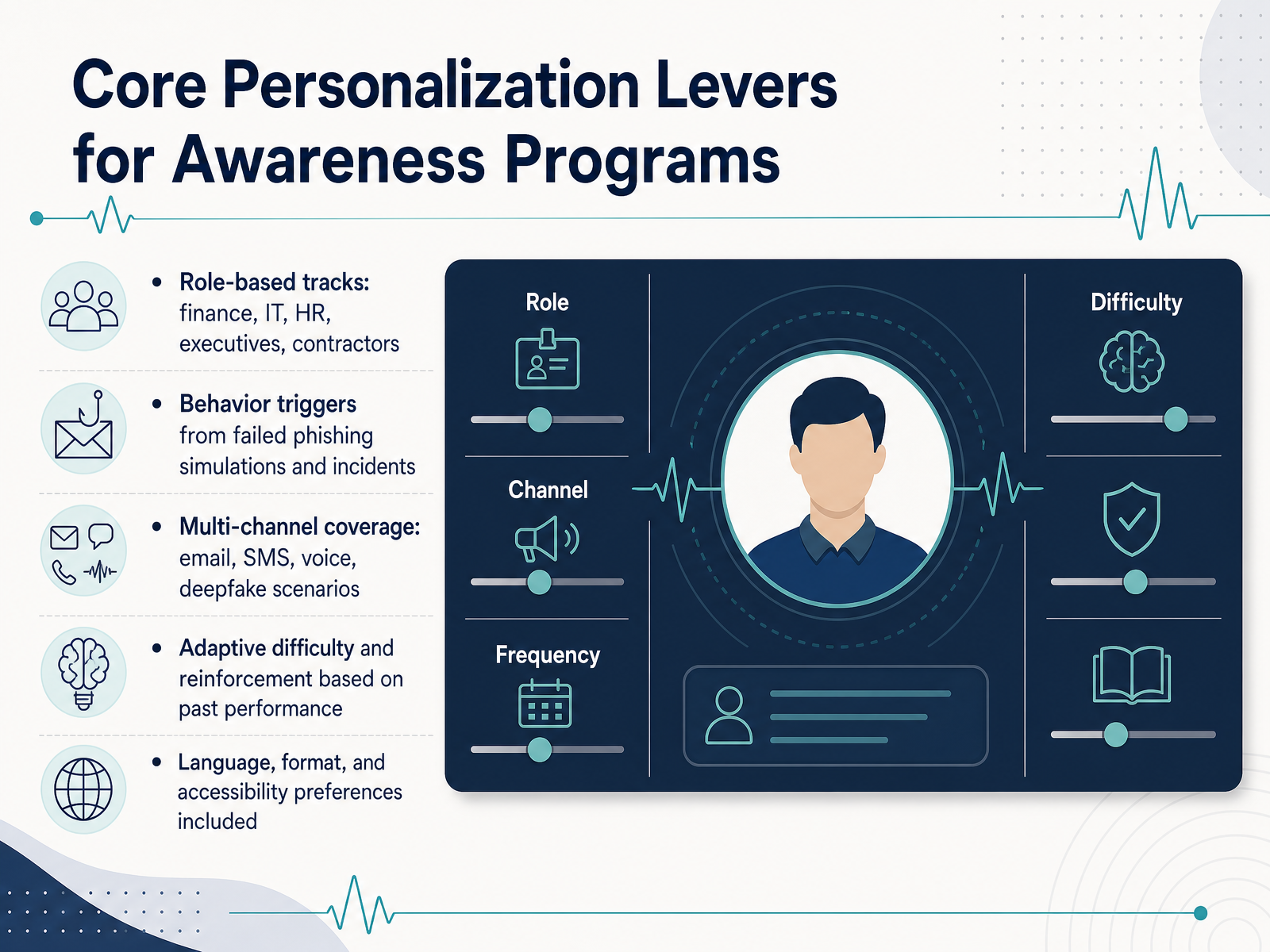 Core Personalization Levers for Awareness Programs
