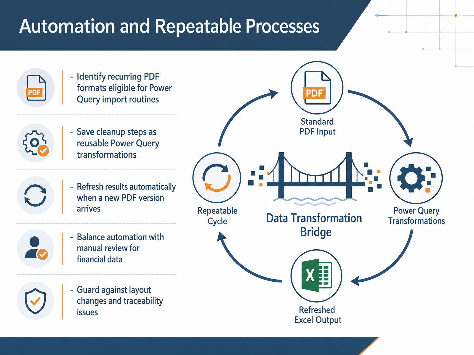 Automation and Repeatable Processes