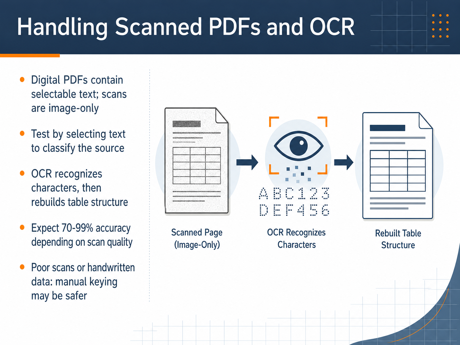 Handling Scanned PDFs and OCR