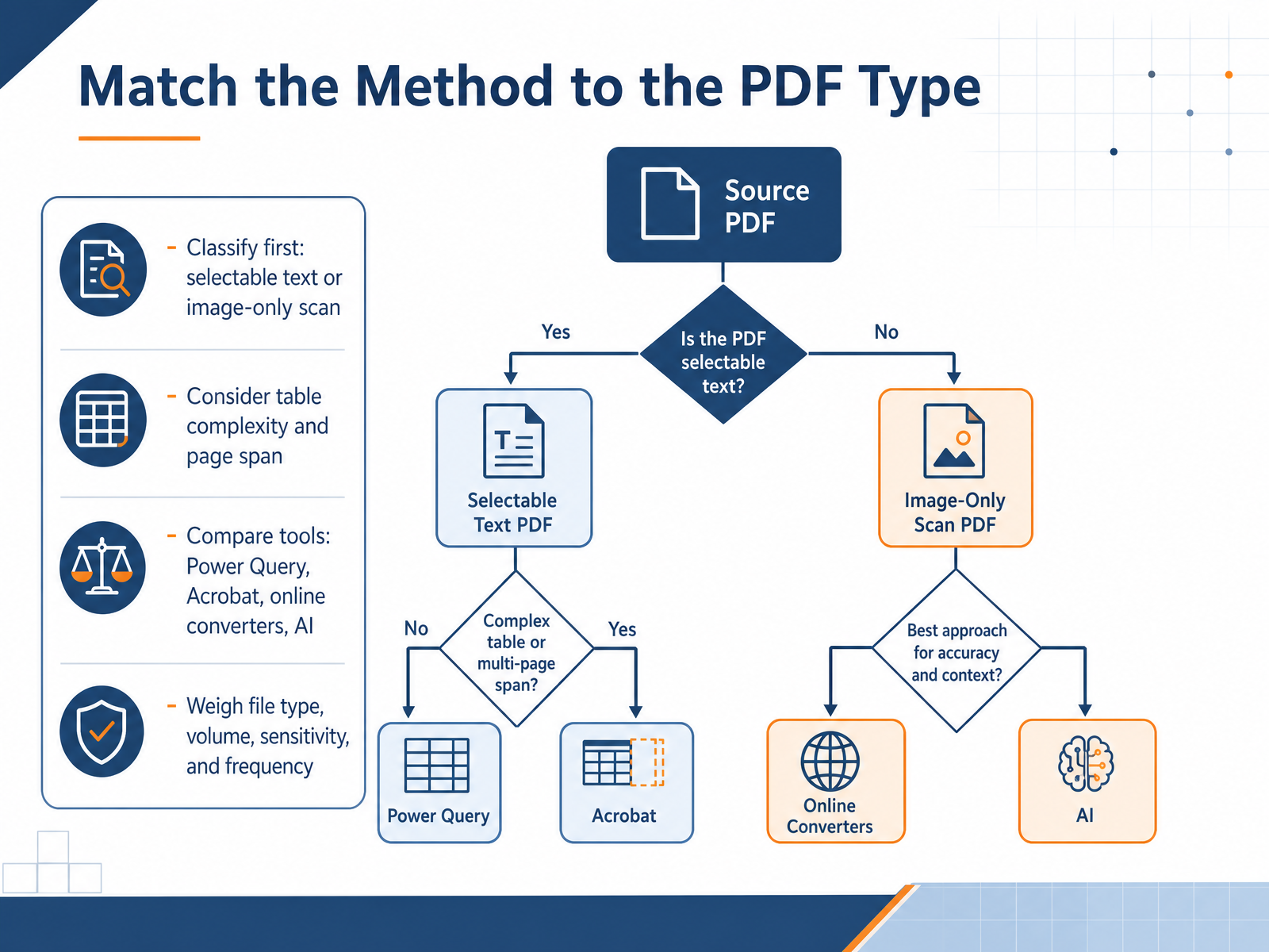 Match the Method to the PDF Type