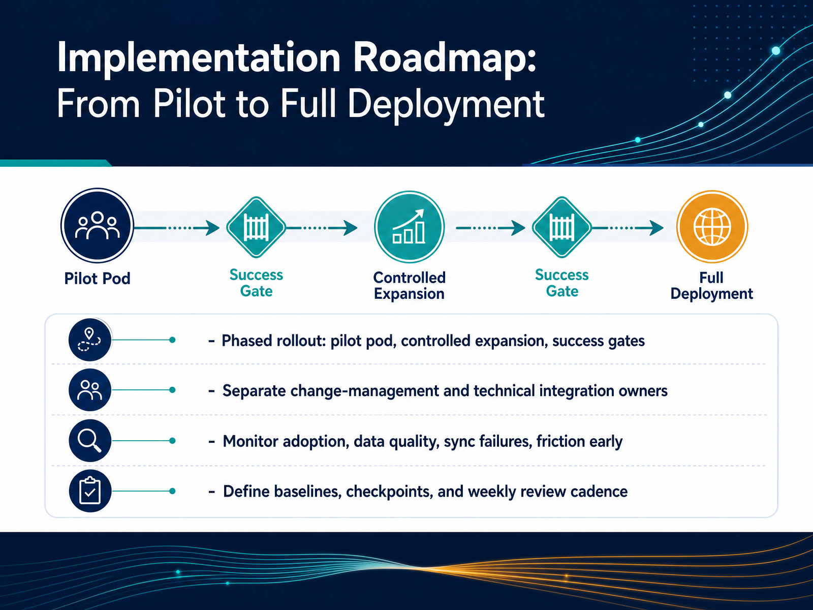 Implementation Roadmap: From Pilot to Full Deployment