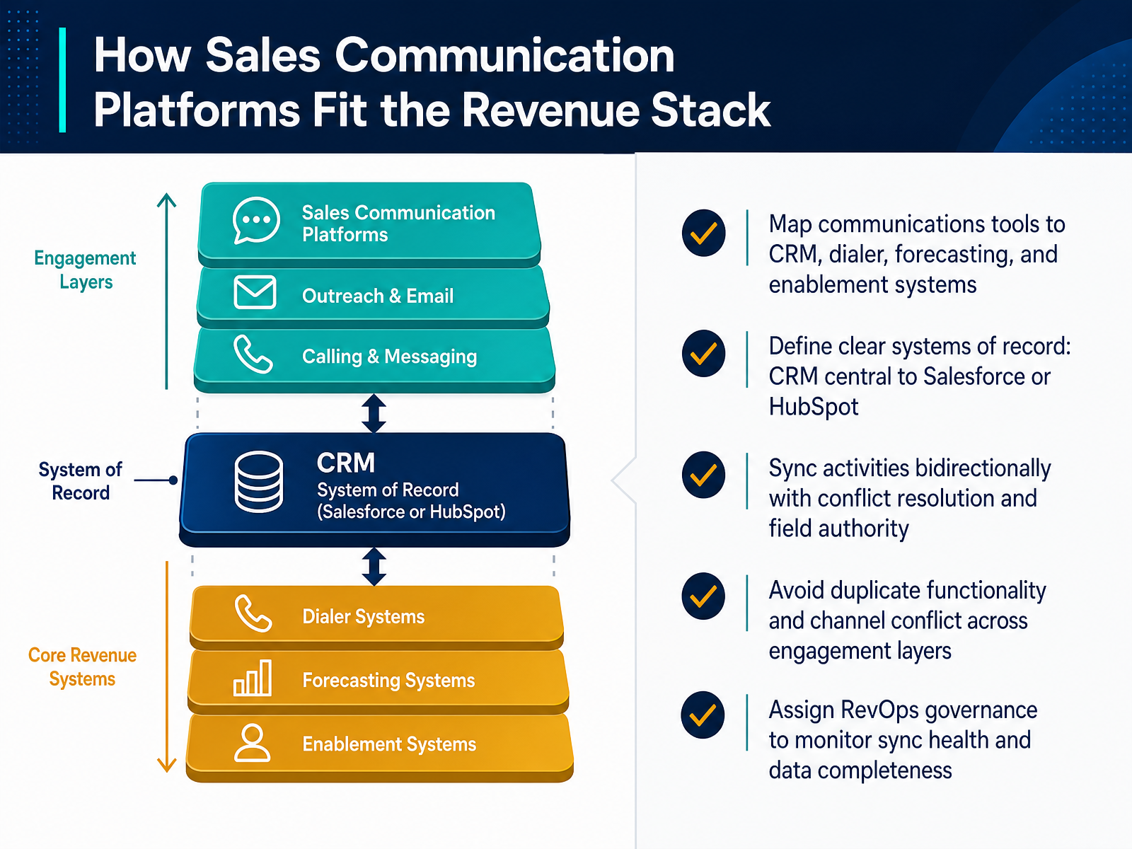 How Sales Communication Platforms Fit the Revenue Stack