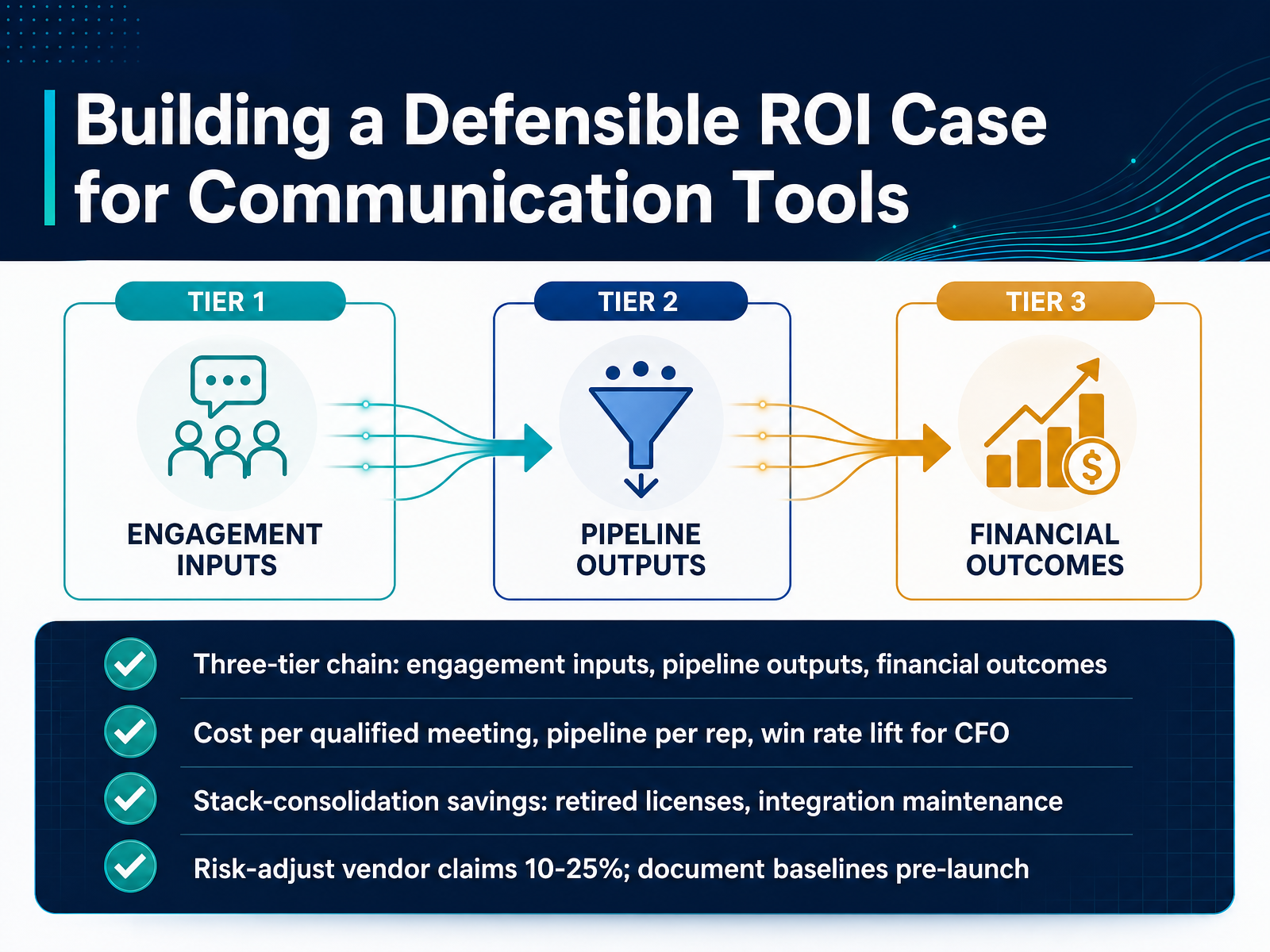 Building a Defensible ROI Case for Communication Tools