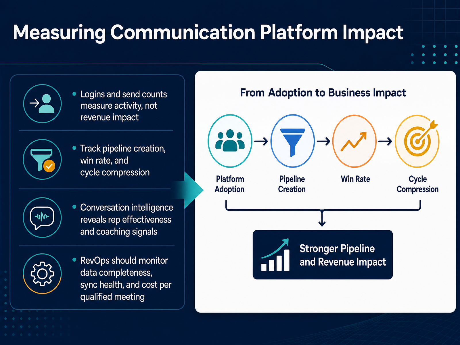 Measuring Communication Platform Impact