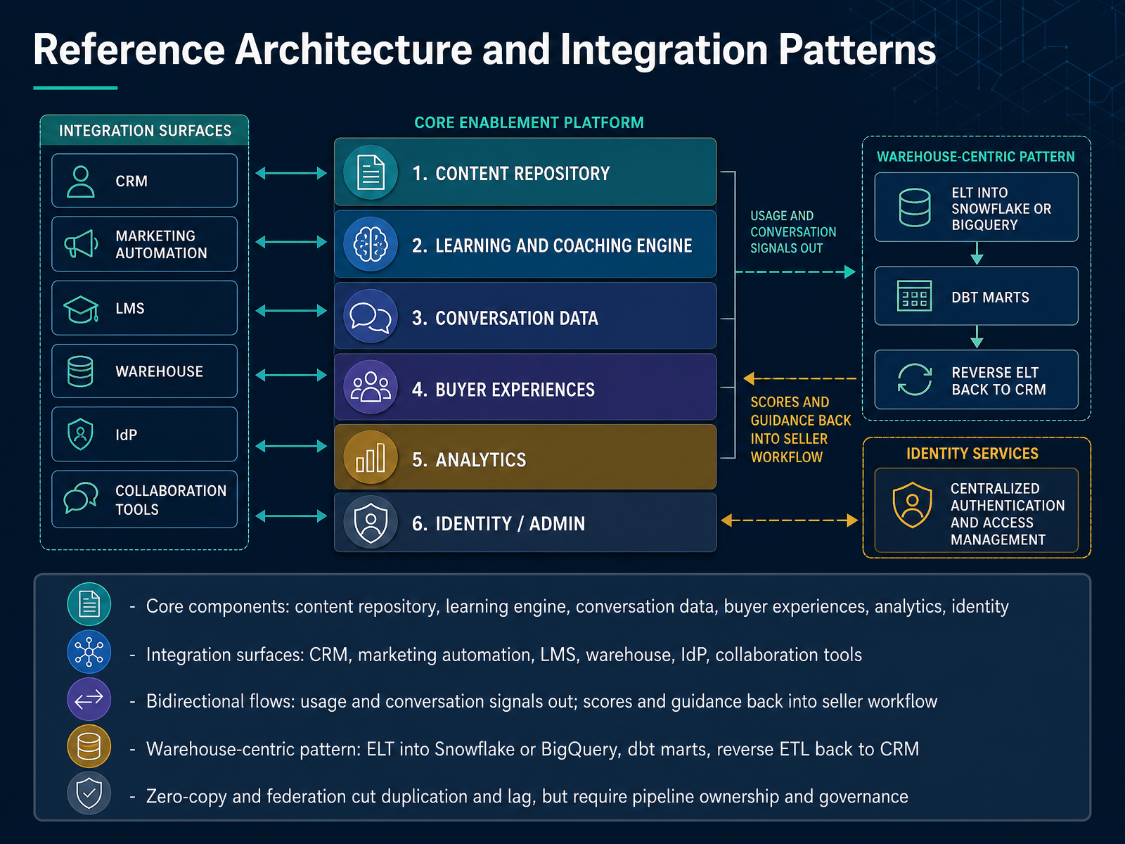 Reference Architecture and Integration Patterns