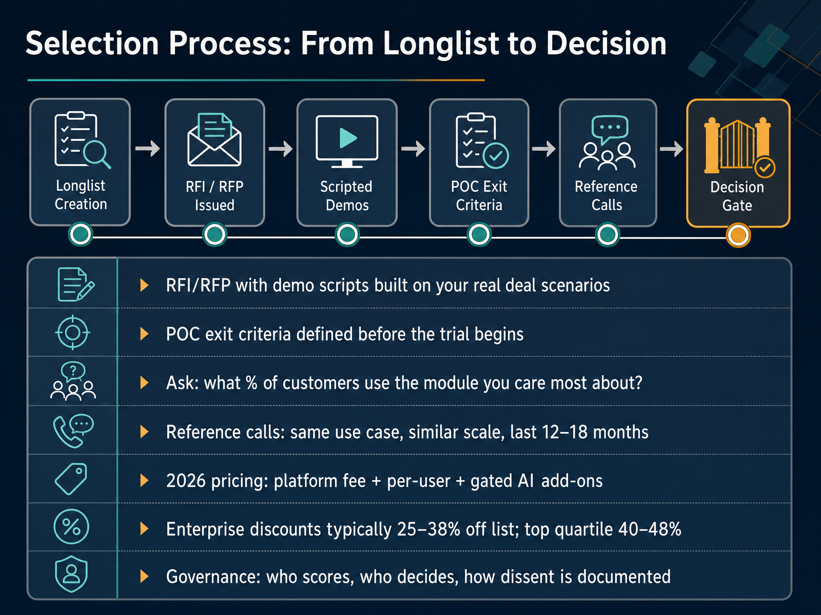 Selection Process: From Longlist to Decision
