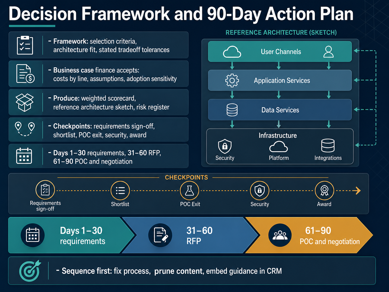 Decision Framework and 90-Day Action Plan