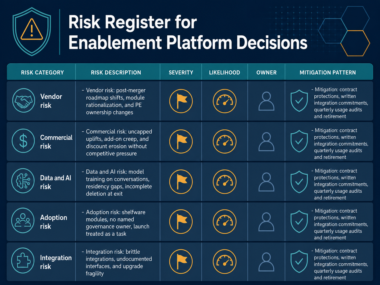 Risk Register for Enablement Platform Decisions