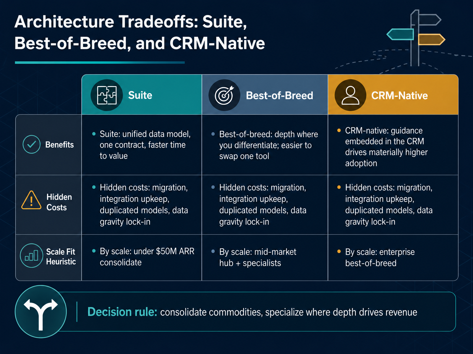 Architecture Tradeoffs: Suite, Best-of-Breed, and CRM-Native